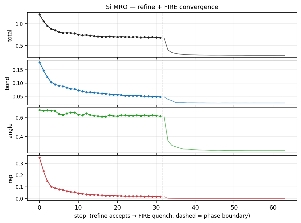 Cost trace for Si Medium-range order (MRO)