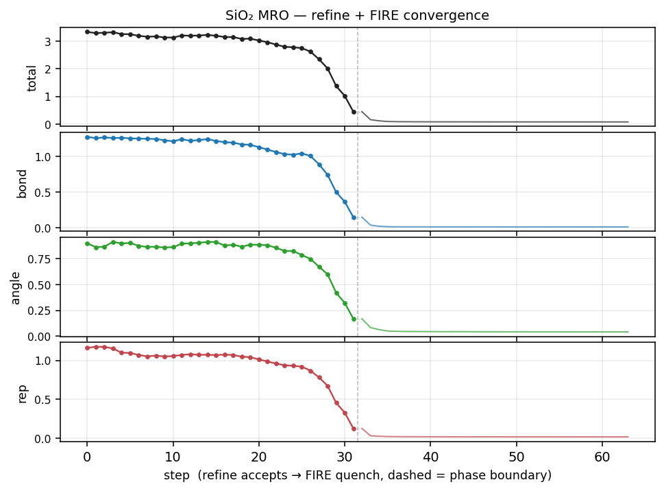Cost trace for SiO₂ Medium-range order (MRO)