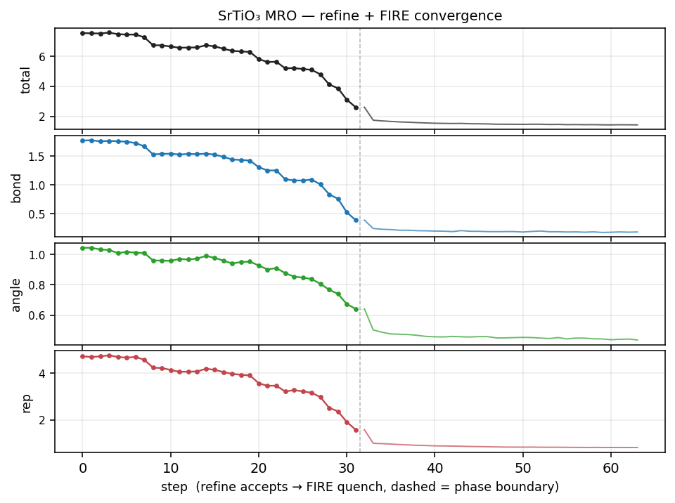Cost trace for SrTiO₃ Medium-range order (MRO)